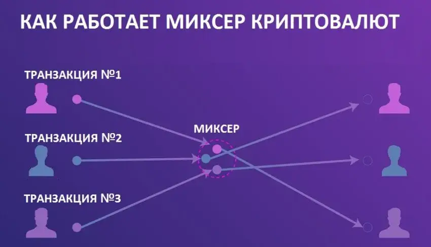 как работают биткоин миксеры