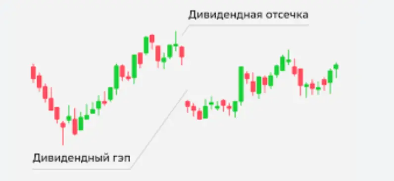 дивидендная отсечка обзор информация о дивидендная отсечка