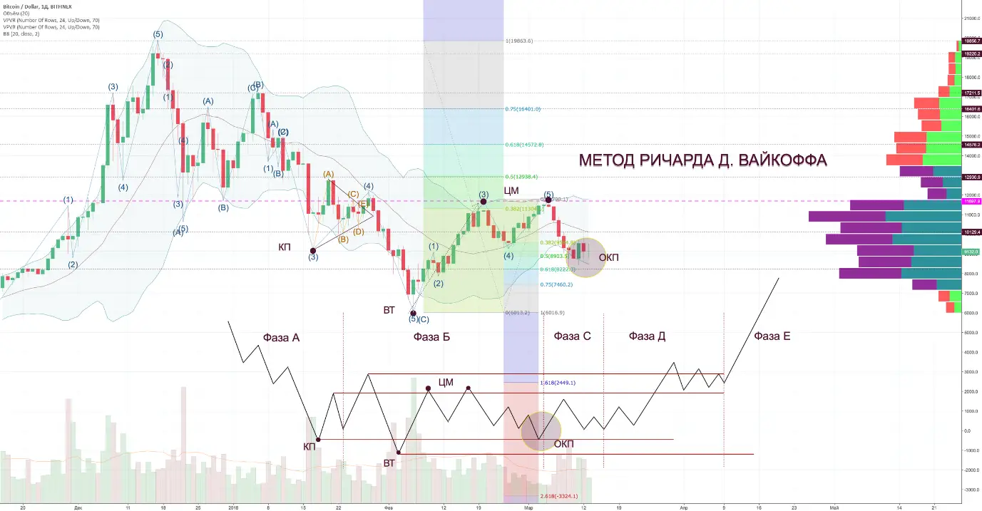 вайкофф в трейдинге вайкофф в трейдинге