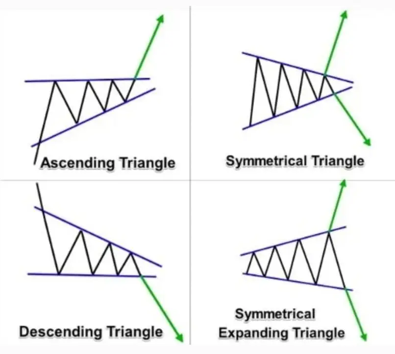 Основные фигуры технического анализа Основные фигуры технического анализа