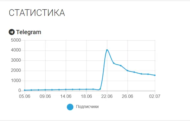 статистика Snorter Bot (SNORTER) Snorter Bot (SNORTER) статистика