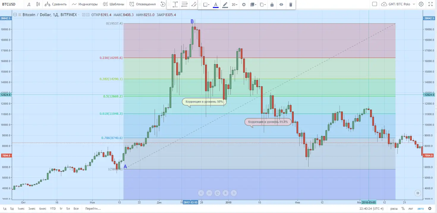 Сетка Фибоначчи - как пользоваться Сетка Фибоначчи - как пользоваться