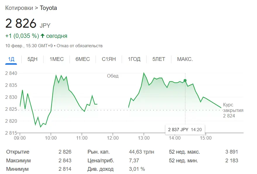 сколько стоят акции toyota