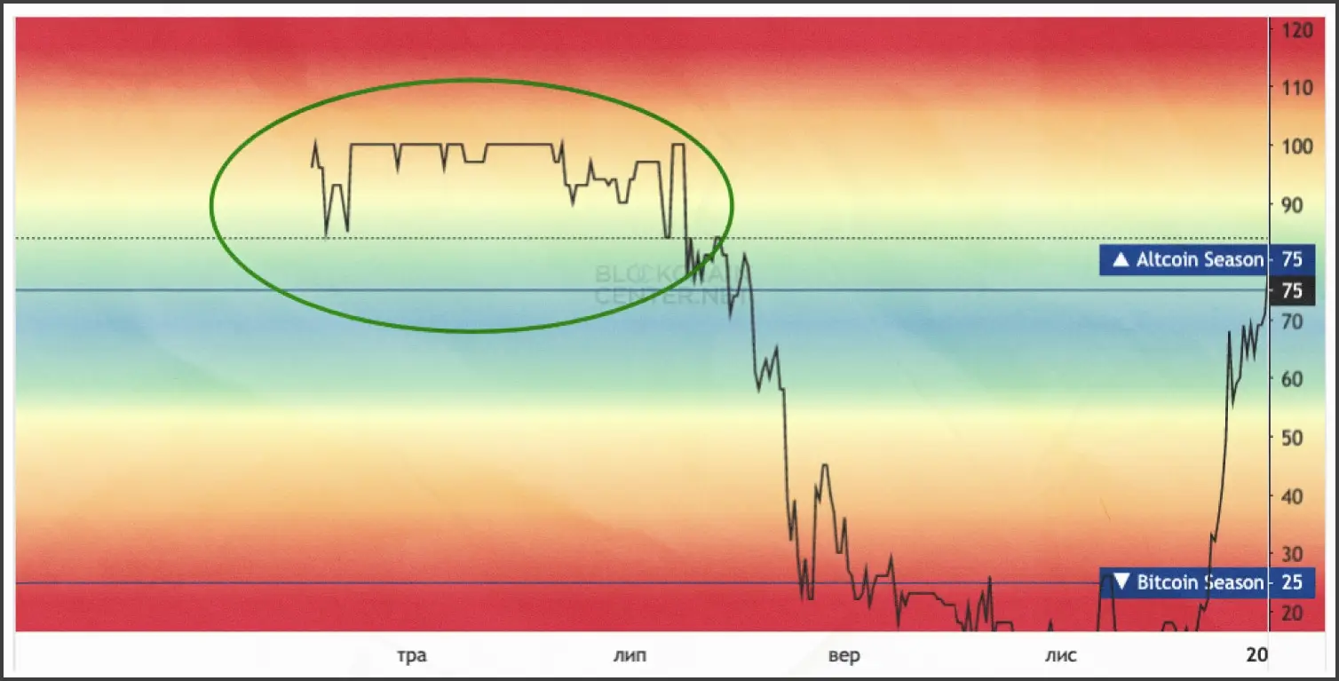 Что такое альтсезон мнение экспертов Что такое альтсезон простыми словами