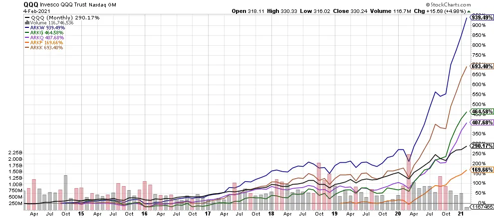 инфо про ARKK ETF