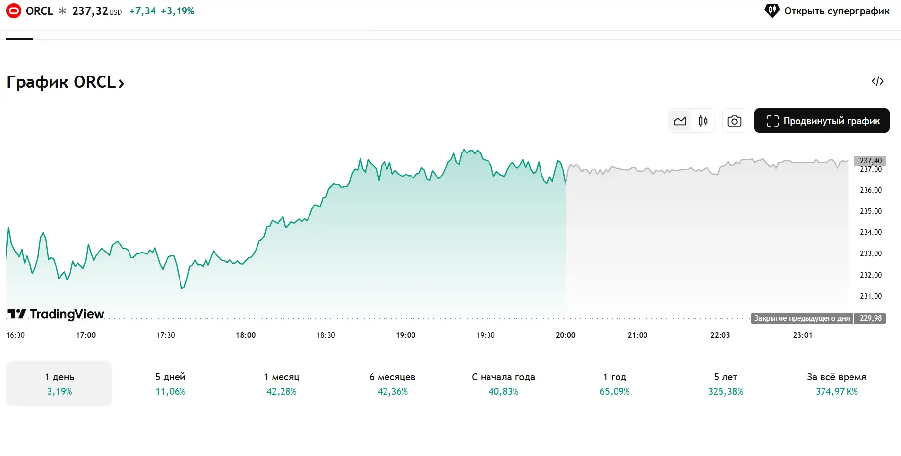 акции Oracle (ORCL) график график акции Oracle (ORCL)