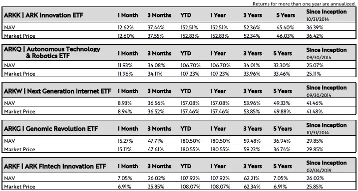 ARKK ETF обзор