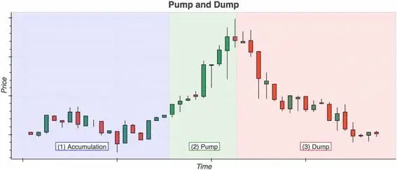 Памп и дамп криптовалюты Pump and Dump: манипулирование рынком